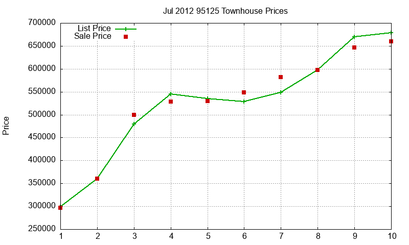 95125 Townhouses Just Sold 2012-07