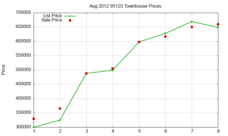 95125 Townhouses Just Sold 2012-08