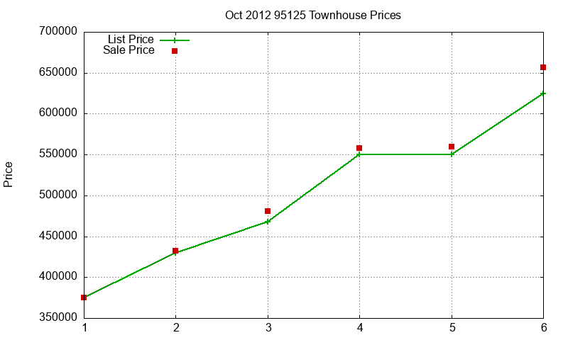 95125 Townhouses Just Sold 2012-10 95125 Townhouses Just Sold 2012-10