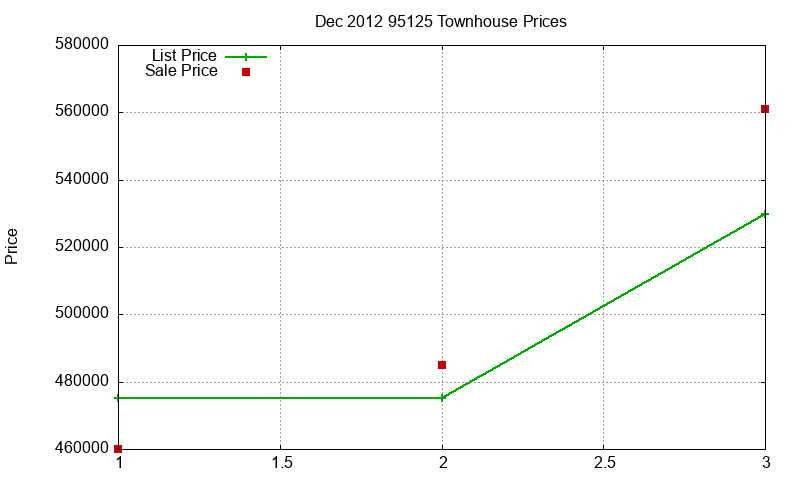 95125 Townhouses Just Sold 2012-12 95125 Townhouses Just Sold 2012-12