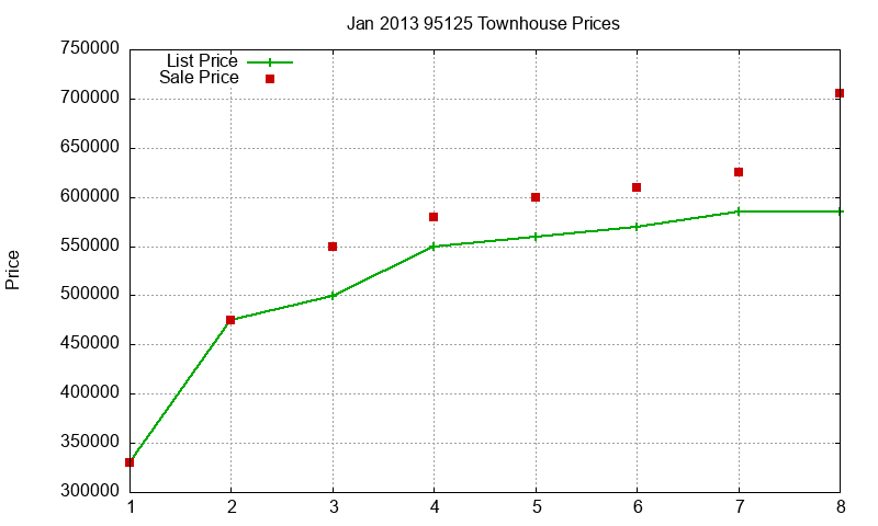 95125 Townhouses Just Sold 2013-01
