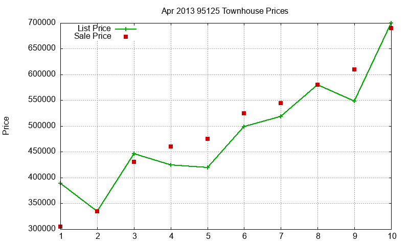95125 Townhouses Just Sold 2013-04