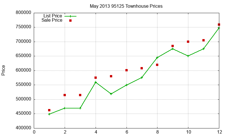 95125 Townhouses Just Sold 2013-05