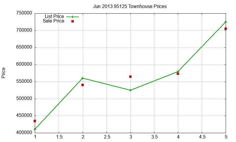 95125 Townhouses Just Sold 2013-06