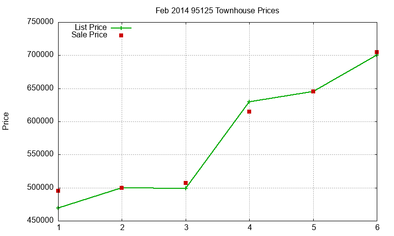 95125 Townhouses Just Sold 2014-02 95125 Townhouses Just Sold 2014-02