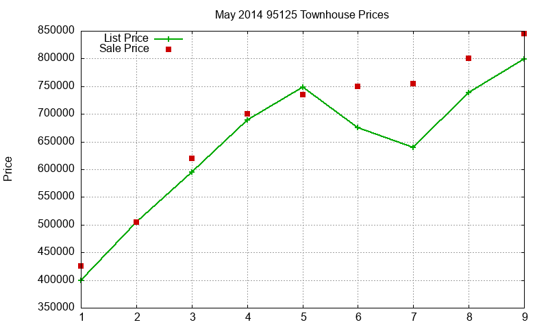 95125 Townhouses Just Sold 2014-05