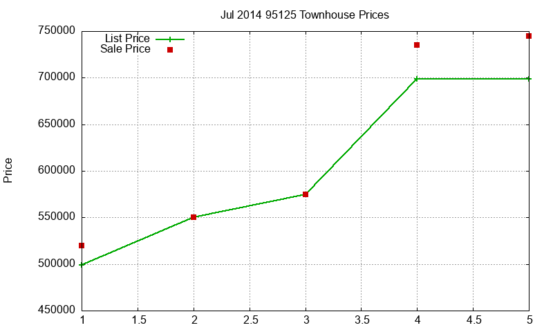95125 Townhouses Just Sold 2014-07 95125 Townhouses Just Sold 2014-07