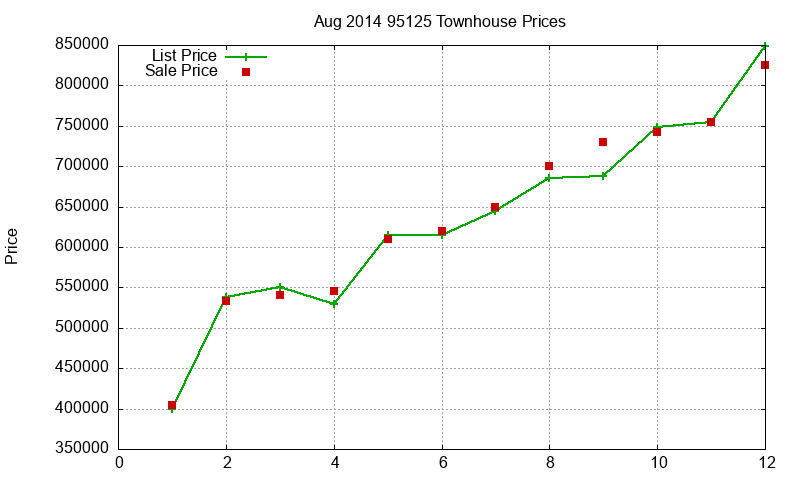 95125 Townhouses Just Sold 2014-08