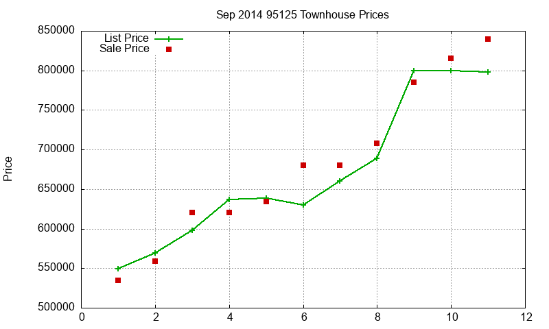 95125 Townhouses Just Sold 2014-09 95125 Townhouses Just Sold 2014-09
