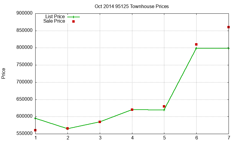 95125 Townhouses Just Sold 2014-10