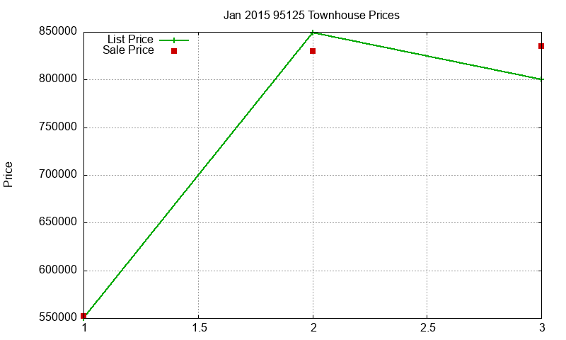 95125 Townhouses Just Sold 2015-01