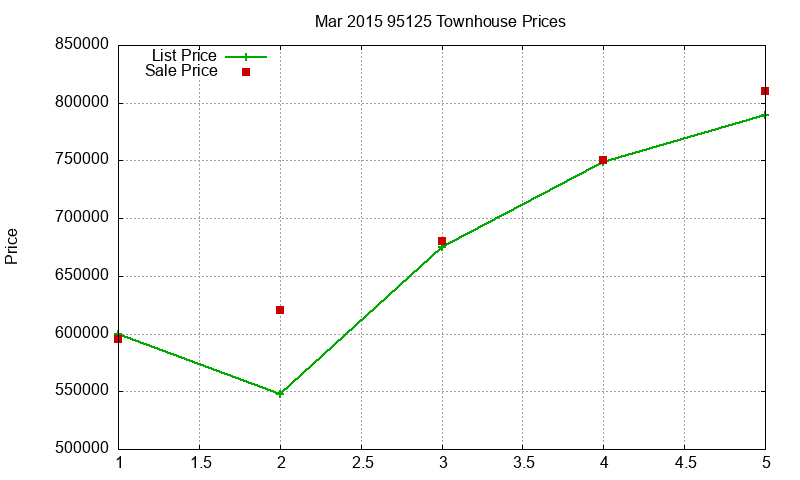 95125 Townhouses Just Sold 2015-03