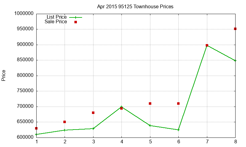 95125 Townhouses Just Sold 2015-04