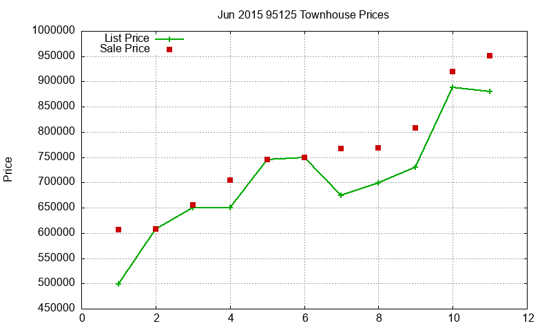 95125 Townhouses Just Sold 2015-06 95125 Townhouses Just Sold 2015-06