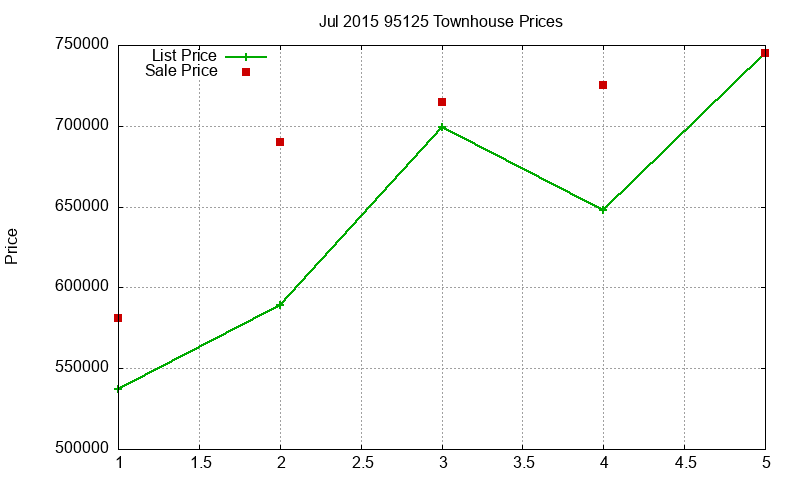95125 Townhouses Just Sold 2015-07
