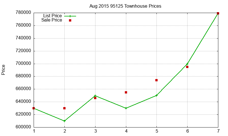 95125 Townhouses Just Sold 2015-08