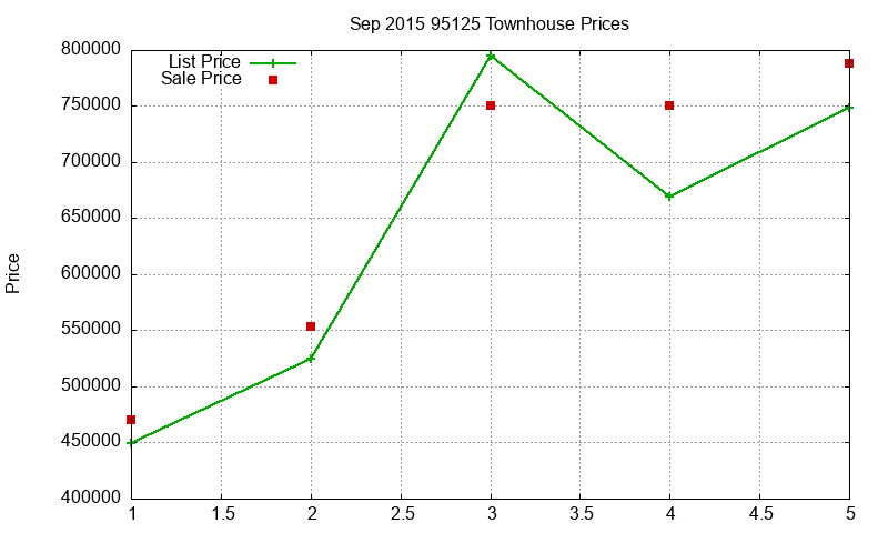 95125 Townhouses Just Sold 2015-09