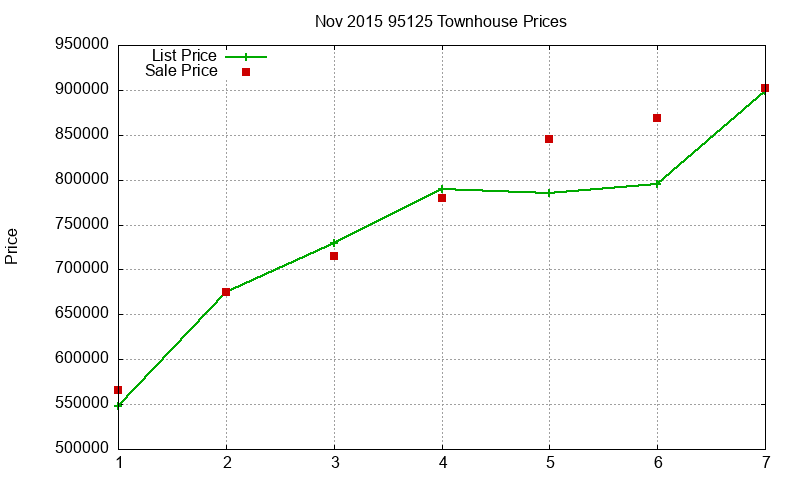 95125 Townhouses Just Sold 2015-11