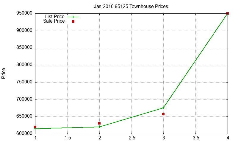 95125 Townhouses Just Sold 2016-01