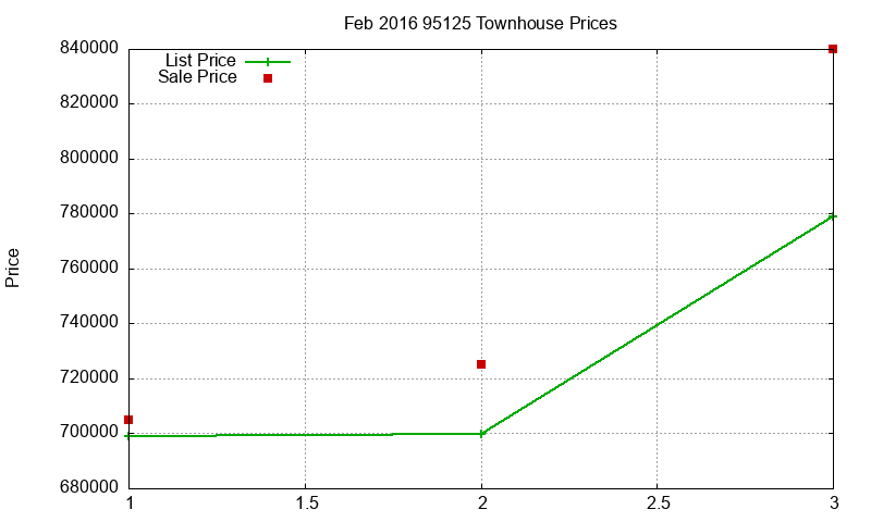 95125 Townhouses Just Sold 2016-02 95125 Townhouses Just Sold 2016-02