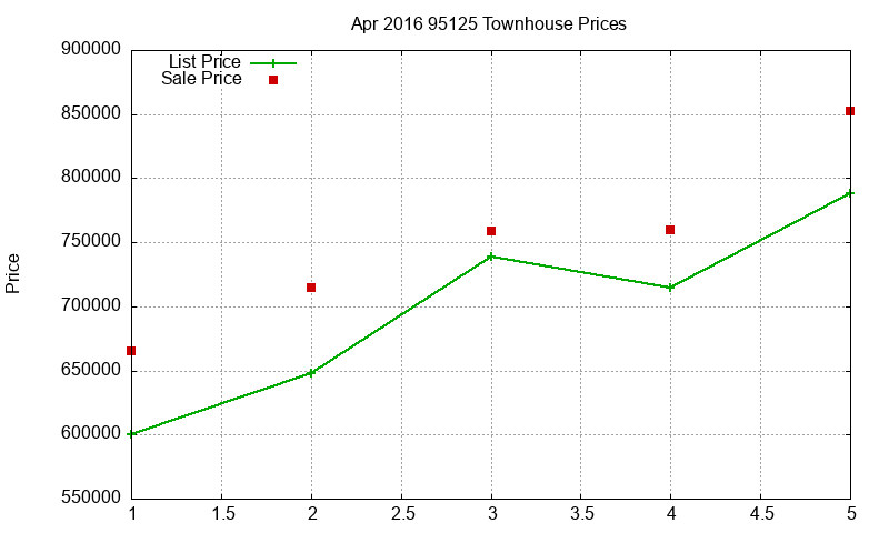 95125 Townhouses Just Sold 2016-04 95125 Townhouses Just Sold 2016-04