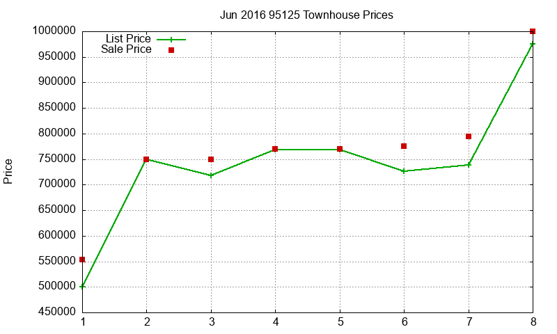 95125 Townhouses Just Sold 2016-06 95125 Townhouses Just Sold 2016-06