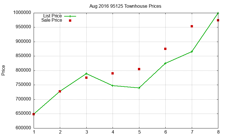 95125 Townhouses Just Sold 2016-08