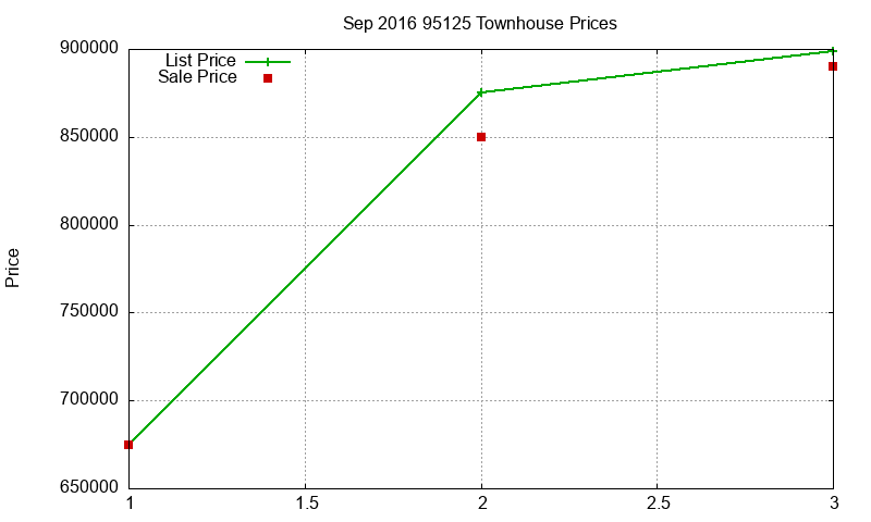 95125 Townhouses Just Sold 2016-09