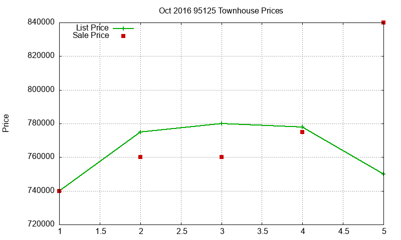 95125 Townhouses Just Sold 2016-10 95125 Townhouses Just Sold 2016-10