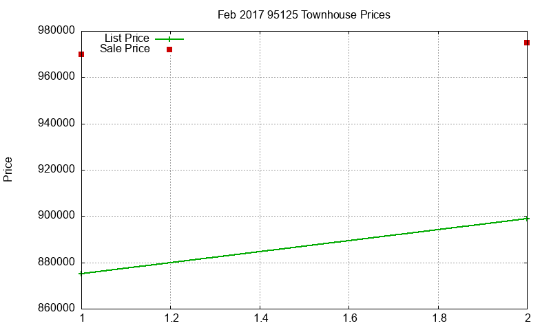 95125 Townhouses Just Sold 2017-02