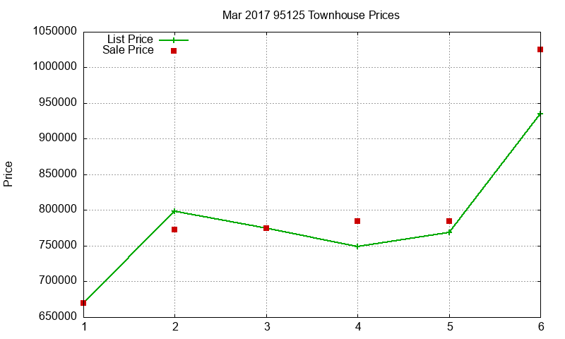 95125 Townhouses Just Sold 2017-03 95125 Townhouses Just Sold 2017-03