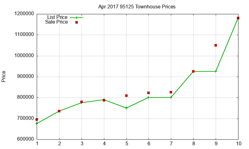 95125 Townhouses Just Sold 2017-04 95125 Townhouses Just Sold 2017-04