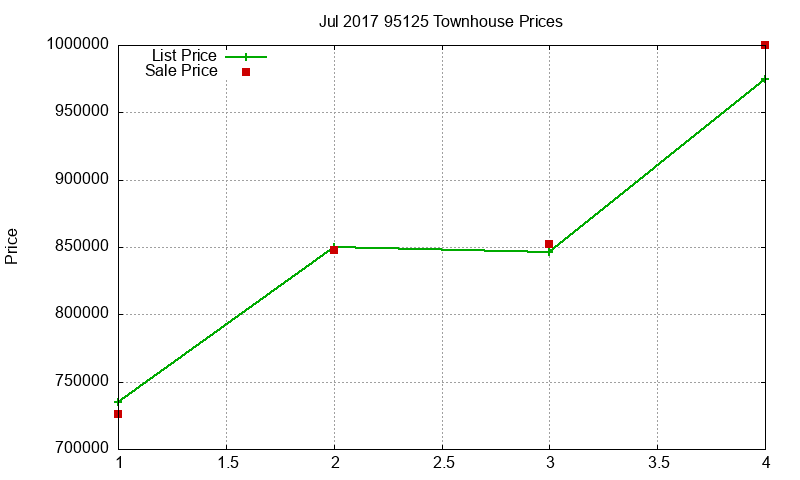 95125 Townhouses Just Sold 2017-07 95125 Townhouses Just Sold 2017-07