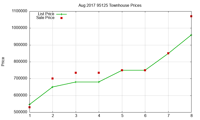 95125 Townhouses Just Sold 2017-08 95125 Townhouses Just Sold 2017-08