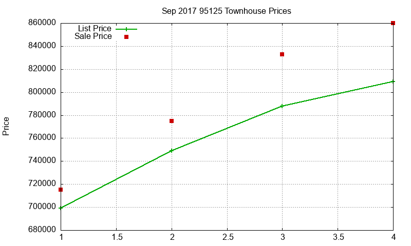 95125 Townhouses Just Sold 2017-09