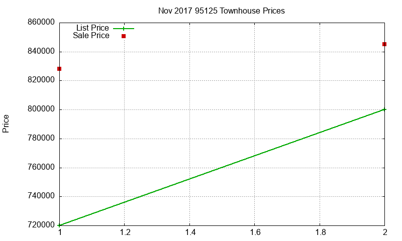 95125 Townhouses Just Sold 2017-11