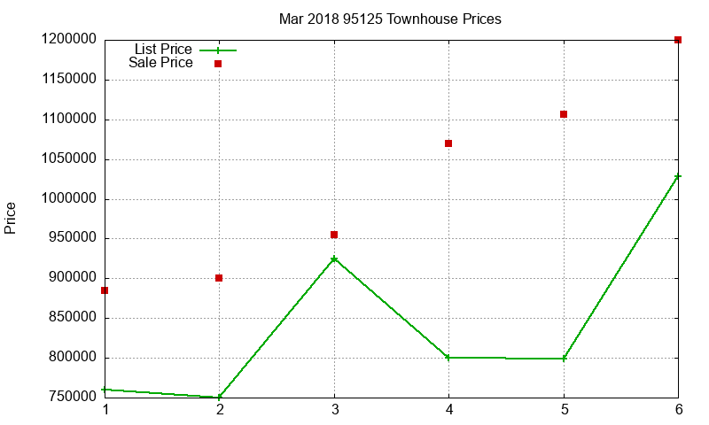 95125 Townhouses Just Sold 2018-03