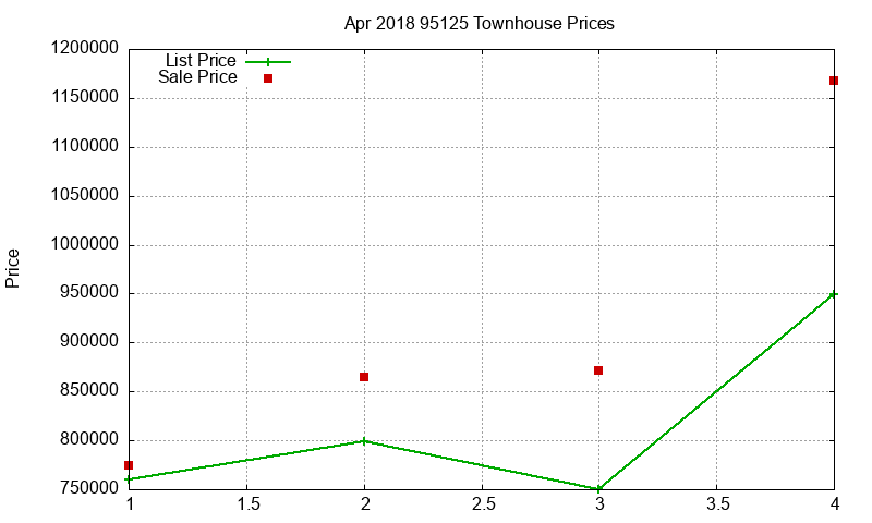 95125 Townhouses Just Sold 2018-04
