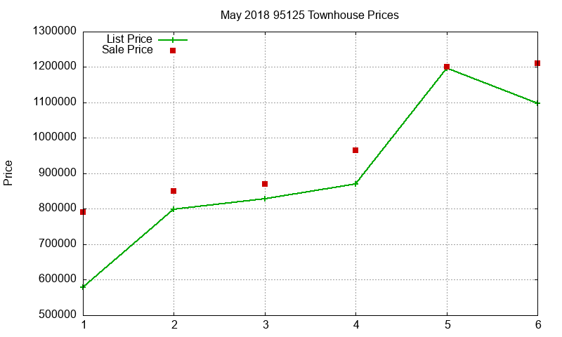 95125 Townhouses Just Sold 2018-05 95125 Townhouses Just Sold 2018-05