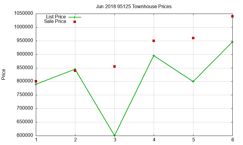95125 Townhouses Just Sold 2018-06 95125 Townhouses Just Sold 2018-06