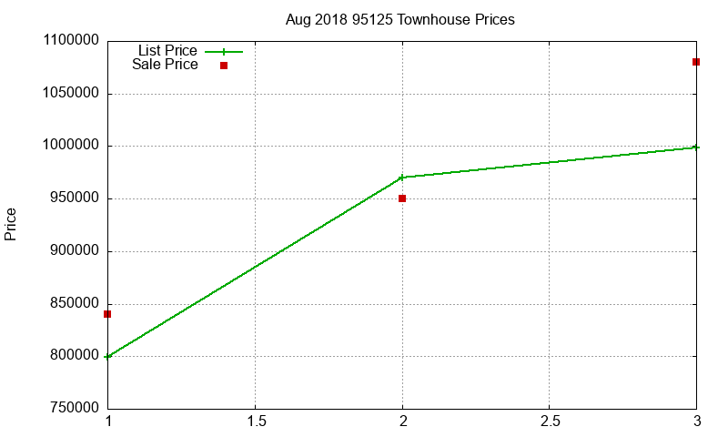 95125 Townhouses Just Sold 2018-08