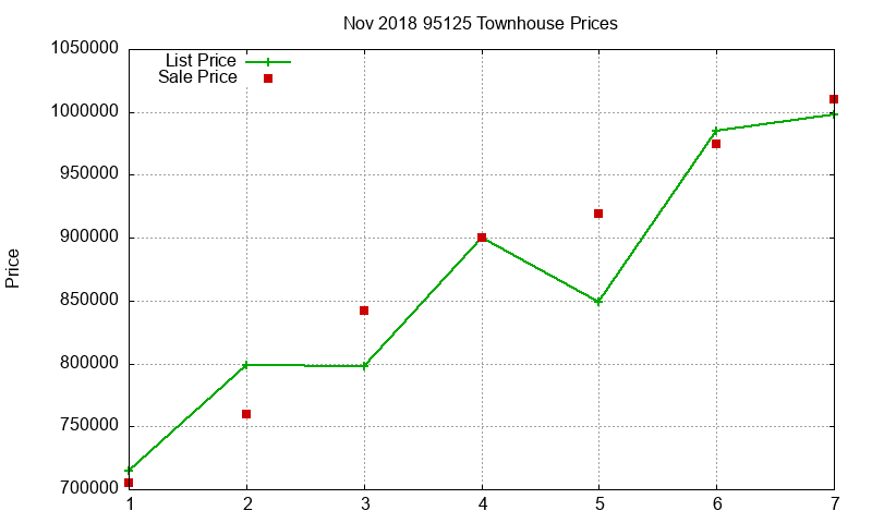 95125 Townhouses Just Sold 2018-11