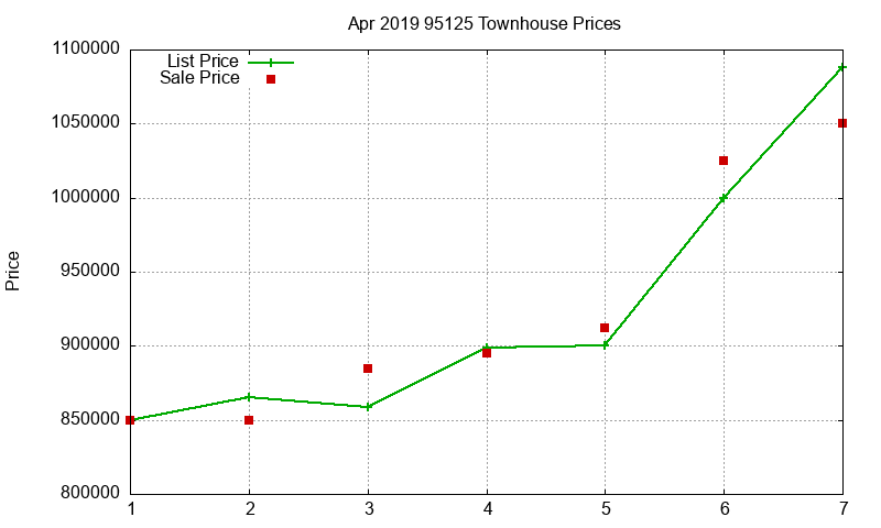 95125 Townhouses Just Sold 2019-04