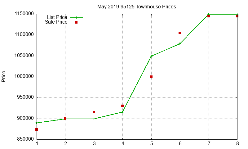 95125 Townhouses Just Sold 2019-05