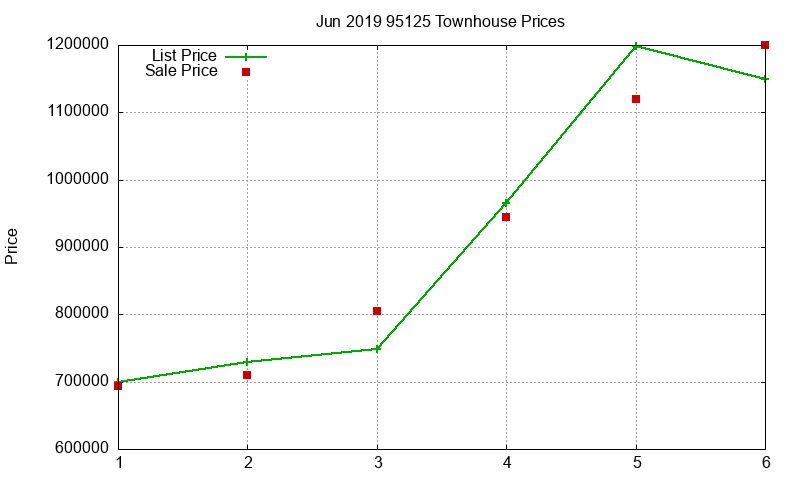 95125 Townhouses Just Sold 2019-06 95125 Townhouses Just Sold 2019-06