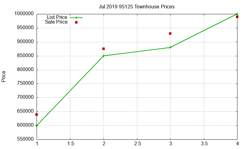 95125 Townhouses Just Sold 2019-07