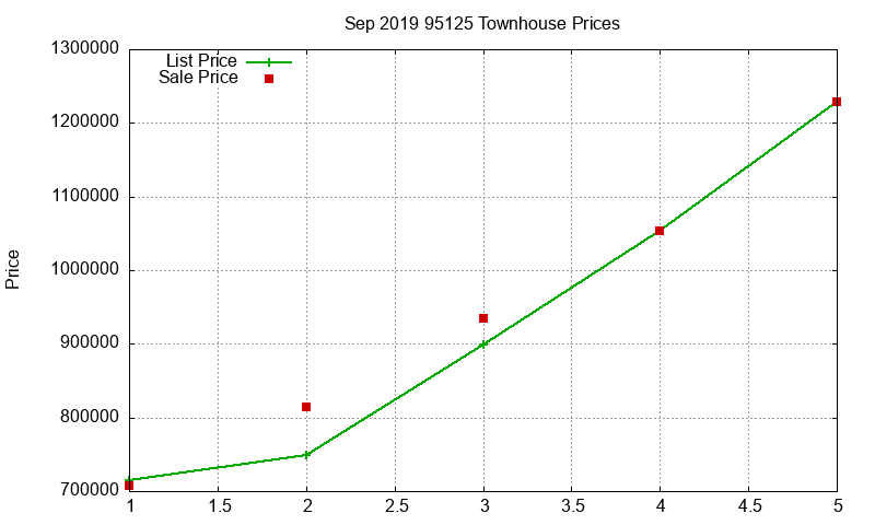 95125 Townhouses Just Sold 2019-09