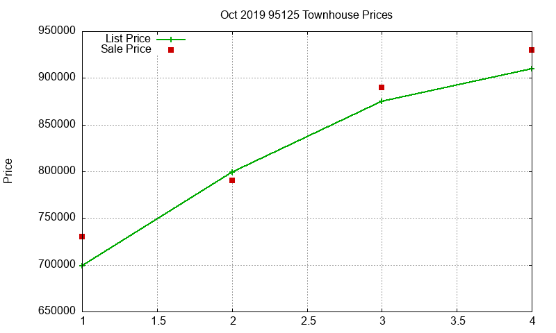 95125 Townhouses Just Sold 2019-10