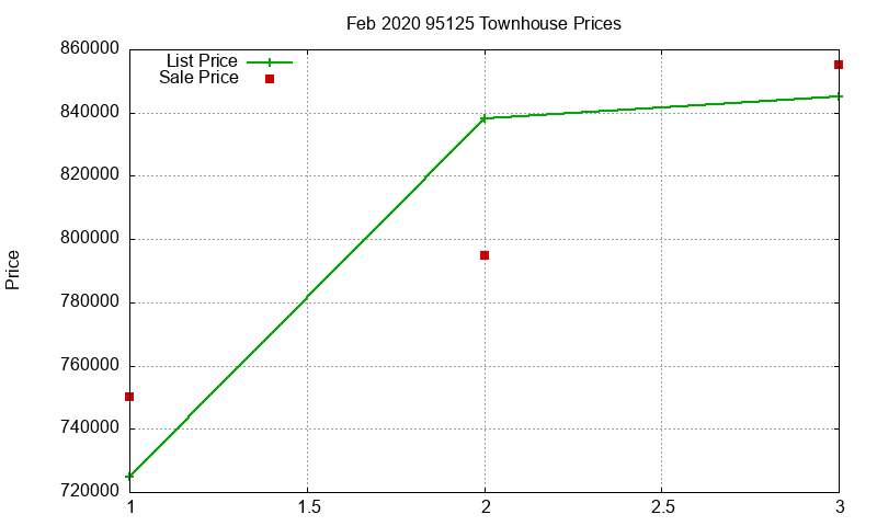 95125 Townhouses Just Sold 2020-02