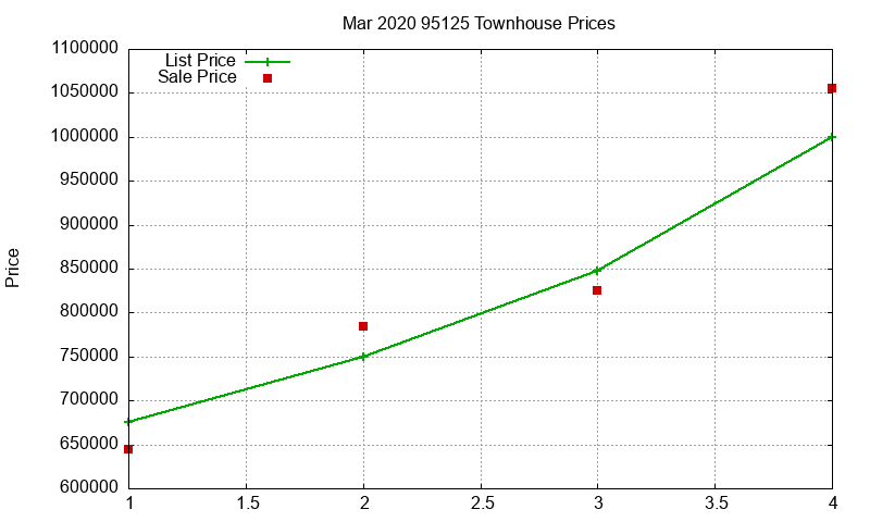 95125 Townhouses Just Sold 2020-03